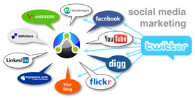 Social media management